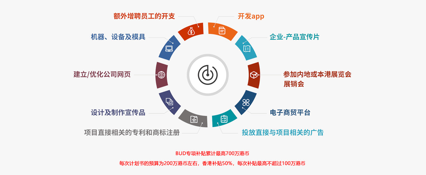 香港bud補貼